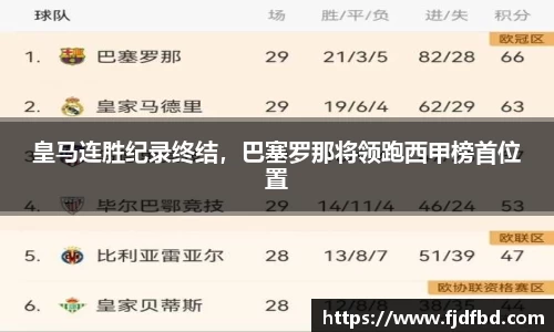 皇马连胜纪录终结，巴塞罗那将领跑西甲榜首位置